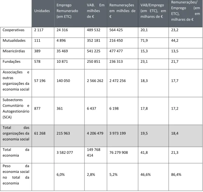 Tabela 1 - Principais indicadores por tipologia das organizações sociais  Fonte: INE 2016 (dados de 2013) 