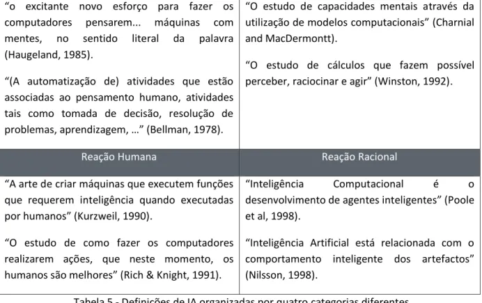 Tabela 5 - Definições de IA organizadas por quatro categorias diferentes  Fonte: adaptado de Sołtysik-Piorunkiewicz et al., (2014) 