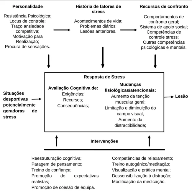 Figura  2  -  Modelo  de  stress  e  lesões  desportivas  de  Anderson  e  Williams,  1988,  Fonte:  Neto  (2007) 