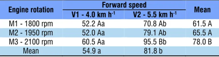 Table 2. Means of hourly fuel consumption for the  treatments (L h -1 )