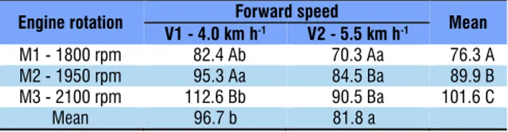 Table 4 shows the fuel consumption per harvested ton of  sugarcane (L t -1 ), for the evaluated treatments.