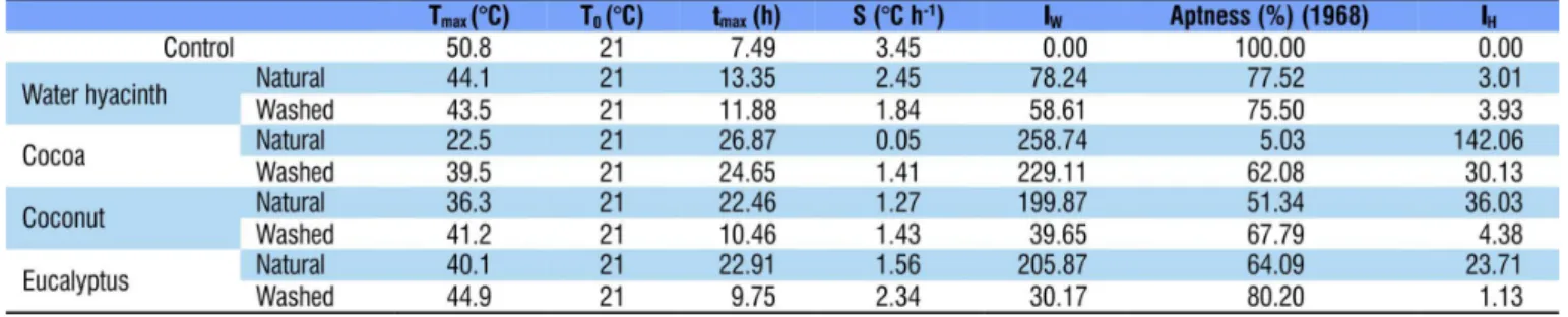 Table 2. Parameters used in the calculation of Aptness and Inhibition index for (I H ) the composites produced with the  studied fibers