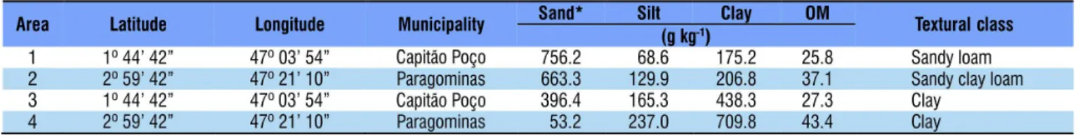 Table 2. Fitting equations of soil compaction curves for the  determination of maximum soil density (Bd max )