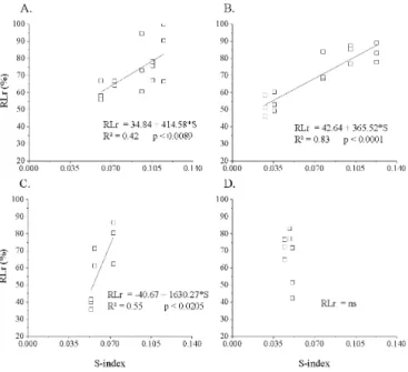 Figure 3. Relationship between relative root length (RLr)  of soybean and S-index for the textural classes sandy loam  (A), sandy clay loam (B), clayey (C) and very clayey (D)
