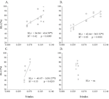 Figure 3. Relationship between relative root length (RLr)  of soybean and S-index for the textural classes sandy loam  (A), sandy clay loam (B), clayey (C) and very clayey (D)