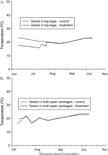 Figure 2. Temperatures of seeds in big bags with and  without cooling (A) and seeds in kraft paper packages  with and without cooling (B), along the storage period