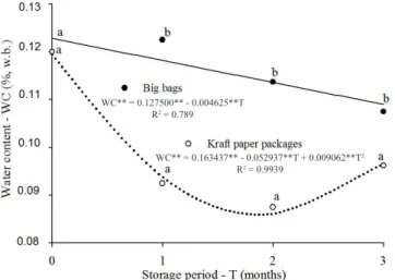 Figure 3. Moisture content of soybean seeds (% w.b.)  stored in kraft paper packages and big bags, as a function  of the storage period