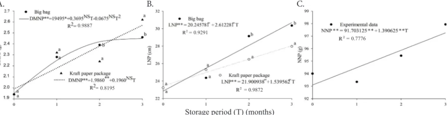 Figure 7.  Evaluations of dry mass of normal plantlets (DMNP), length of normal plantlets (LNP) and number of normal  plantlets (NNP) through the test of emergence, along the storage period