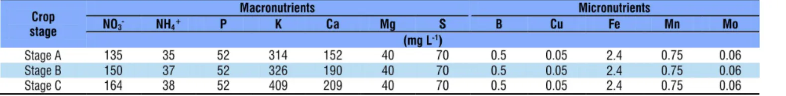 Table 2. Analysis of variance for the variables total fruit fresh matter (TFFM), total fruit dry matter (TFDM), total number  of fruits (TNF), fruit transversal diameter (FTD), number of flowers (NFL) and number of aborted flowers (NAFL) of  cherry tomato 