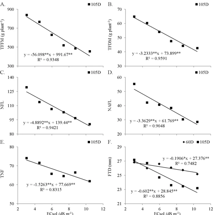 Figure 1. Regression analysis for the effect of nutrient solution salinity (ECsol) inside the factor time of exposure to  salinity for the variables total fruit fresh matter (TFFM), total fruit dry matter (TFDM), number of flowers per plant (NFL),  number 