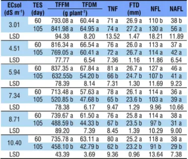 Table 3. Comparison of means for the effect of time of  exposure to salinity (TES) inside the levels of nutrient  solution salinity (ECsol) for the variables total fruit fresh  matter (TFFM), total fruit dry matter (TFDM), total number  of fruits (TNF), fr