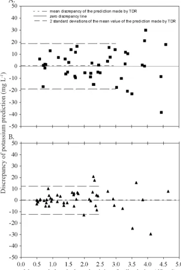 Figure  5.  Standard  deviation  increase  with  increasing  electrical conductivity of the sandy (A) and clay (B) soils