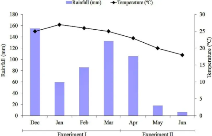 Figure 1.  Cumulative rainfalls and mean temperatures  recorded  during  the  experiment  at  the  field  (December  2013 to March 2014) and in pots (April to June 2014)