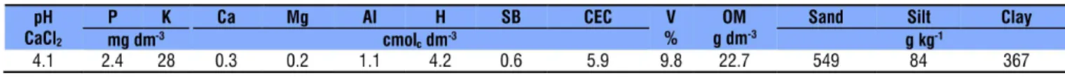 Table 1. Chemical and granulometric characteristics of the Oxisol in the layer of 0-0.2 mDs MS