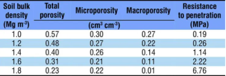 Table 3. Values of the parameters determined by the  computational program Soil Water Retention Curve for  each soil bulk density