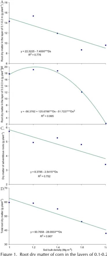 Figure 1.  Root dry matter of corn in the layers of 0.1-0.2  m (A) and 0.2-0.3 m (B), and dry matter of adventitious  roots (C) and total root dry matter (D), as a function of soil  density levels
