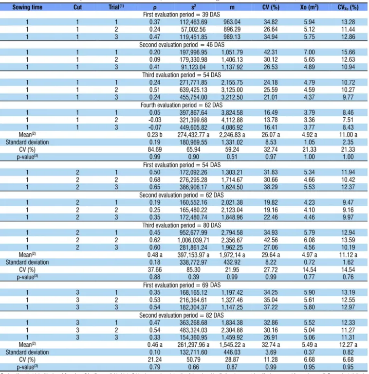 Table 1. First-order spatial autocorrelation coefficient (ρ), variance (s 2 ), mean (m), coefficient of variation of the trial (CV,  in %), optimum plot size (Xo, in m 2 ) and coefficient of variation in the optimum plot size (CV Xo , in %) for millet shoo