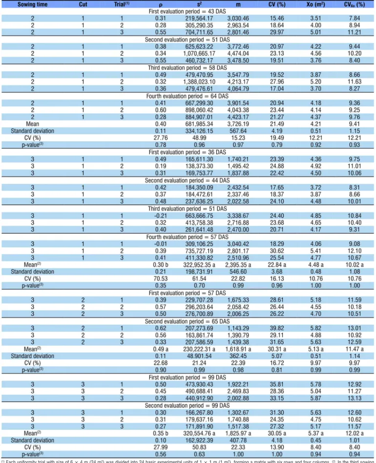 Table 2. First-order spatial autocorrelation coefficient (ρ), variance (s 2 ), mean (m), coefficient of variation of the trial (CV,  in %), optimum plot size (Xo, in m 2 ) and coefficient of variation in the optimum plot size (CV Xo , in %) for millet shoo