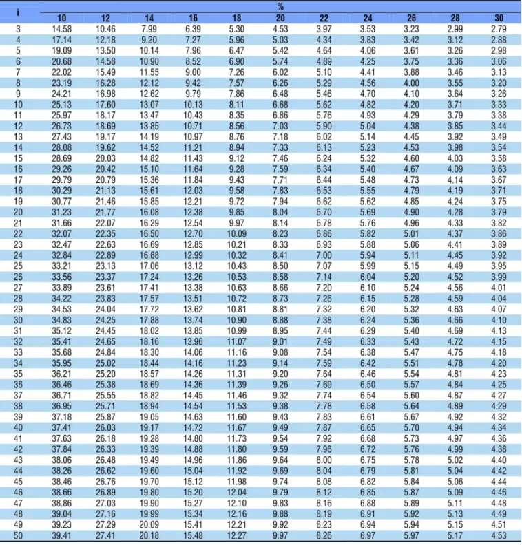Table 4. Number of replicates for experiments in completely randomized design in scenarios formed by the combinations  of i treatments (i = 3, 4, ..., 50) and d minimal differences between treatment means to be detected as significant at 0.05  probability 