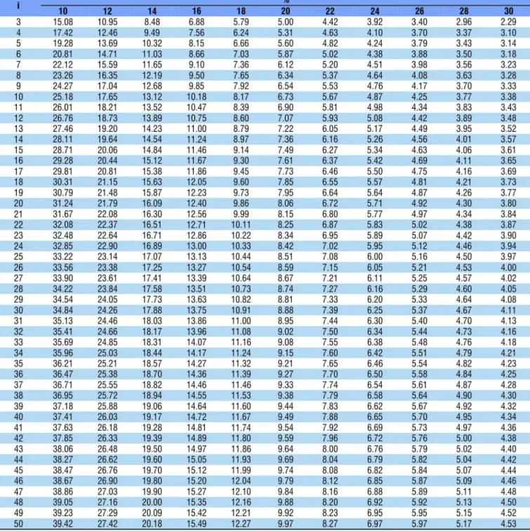 Table 5. Number of replicates for experiments in randomized block design, in scenarios formed by the combination of  i treatments (i = 3, 4, ..., 50) and d minimal differences between treatment means to be detected as significant at 0.05  probability level