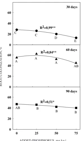 Figure 3. Total extramatrical mycelium (TEM, in m g -1 ) for soils which supported maize (Zea mays L