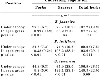 Table 2. Mean values and standard errors (n = 21) of dry matter under and outside (open grass) the canopy of Z