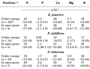 Table 4. Sample medians and ranges of forb tissue nutrient concentration under and outside (open grass) the canopy of Z