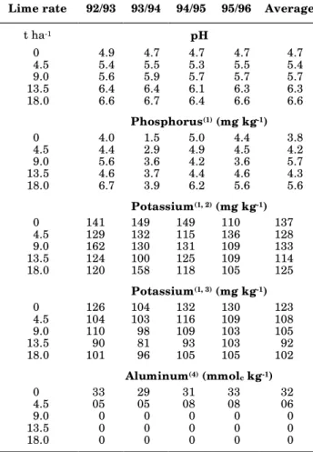 Table 1. Values of soil pH, P, K, and exchangeable Al in the soil samples collected in plots with grain corn after each corn growing season, as affected by addition of increasing rates of dolomitic limestone in an acid Oxisol, in Lages, Southern Brazil