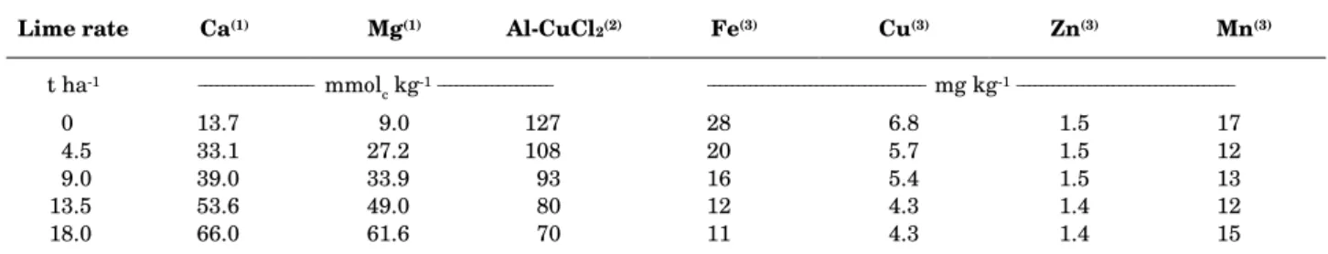 Table 2. Values of Ca, Mg, Al-CuCl 2 , Fe, Cu, Zn, and Mn in soil samples collected in plots with grain corn after the last corn growing season (1995/1996), as affected by addition of increasing rates of dolomitic limestone, in an acid Oxisol, in Lages, So