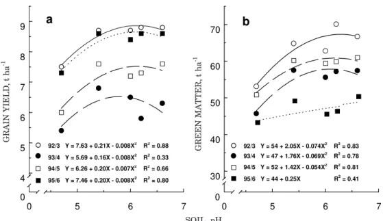 Figure 1. Corn grain yield (a) and corn green matter yield for silage (b)in four consecutive growing seasons, as affected by addition of dolomitic limestone rates in an Oxisol, in Lages, Southern Brazil.