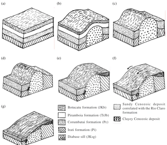 Figure 2. Stratigraphic and landscape evolution of the region in which the study area is situated