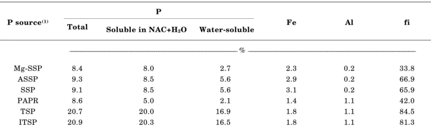 Table 1. Total P, P soluble in NAC + H 2 O, water-soluble P, Fe and Al and percentage of water-soluble in relation to NAC + H 2 O-soluble P (“fi”) of commercial acidulated P fertilizers