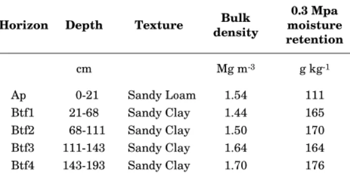 Table 1.  Selected physical characteristics of the soil studied (1)