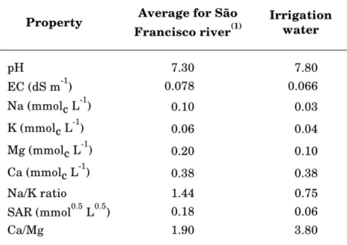 Table 2.  Chemical composition of the São Francisco River water and irrigation water at the study site