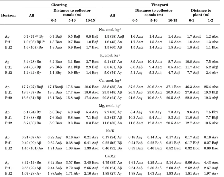 Table 5.  Average composition of 1 mol L -1  NH 4 Cl-extractable cations, according to sub-area as well as distance to collector canals and plants (1)
