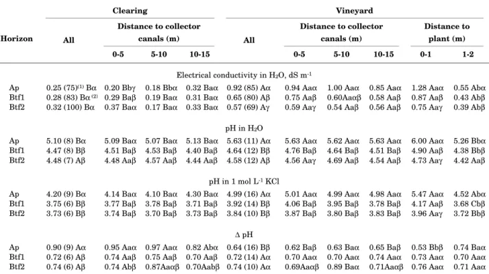 Table 6.  Average composition of 1:1 soil extracts, according to sub-area as well as distance to collector canals and plants