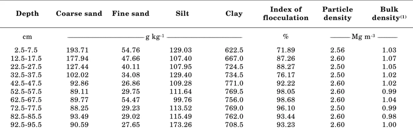 Table 1. Particle size distribution, index of flocculation, particle density and bulk density evaluated to 100 cm depth in a profile on a Xanthic Ferralsol in Manaus, Brazil