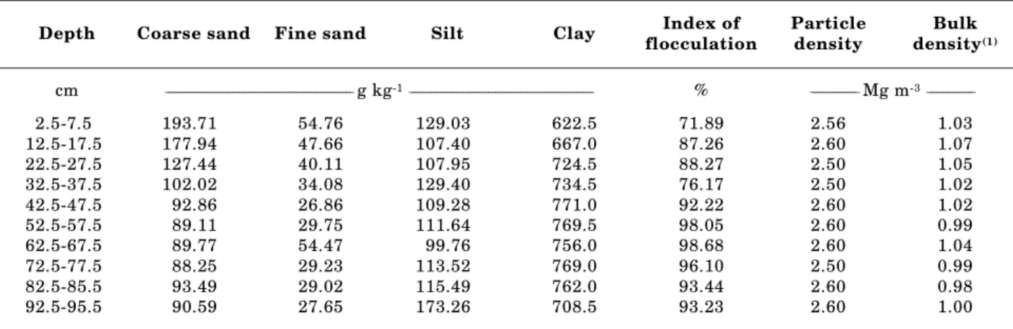 Table 1. Particle size distribution, index of flocculation, particle density and bulk density evaluated to 100 cm depth in a profile on a Xanthic Ferralsol in Manaus, Brazil