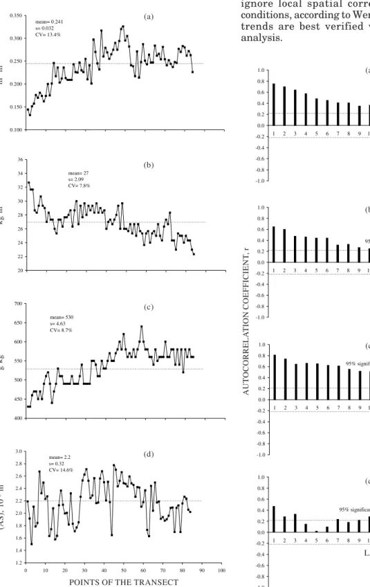 Figure 1. Soil water content on September 06, 1999 (a); soil organic matter (b); clay content (c); and aggregate stability distribution, meter by meter, along the 84 point transect (d).