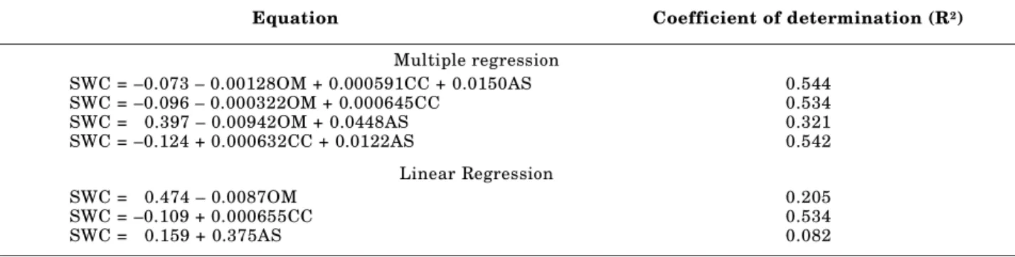Table 1. Classical linear and multiple regression analyses of the four sets of observations