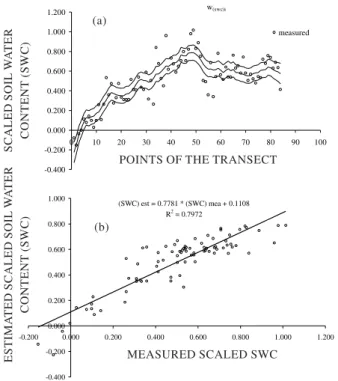 Figure 5 presents the state-space analysis of soil water content ignoring the aggregate stability series.