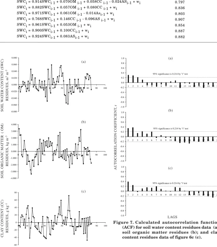 Figure 7. Calculated  autocorrelation  function (ACF) for soil water content residues data  (a);