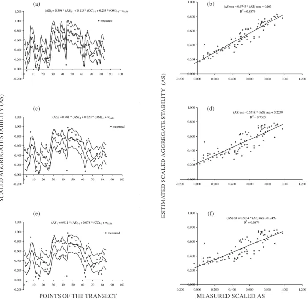 Figure 8. State-space analysis of scaled original aggregate stability data: as a function of scaled original aggregate stability, scaled clay content residues and scaled soil organic matter residues, all at location i-1 (a); correlation between estimated a