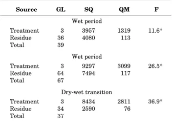Table 5. Tukey test for water storage means, considering three climatic periods (wet, dry and dry-wet transition) among the treatments produced in 1993: control, gap centre (CG), gap edge (BC), edge of remaining forest (ERF) and remaining forest (RF).