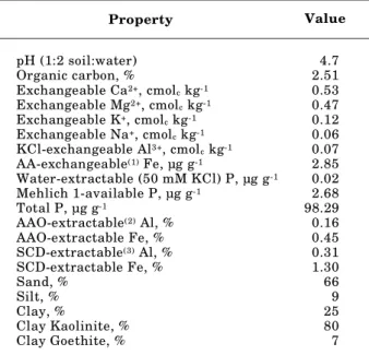 Table 1. Surface soil (0–30 cm) properties for the Atlantic Forest soil, Bahia, Brazil