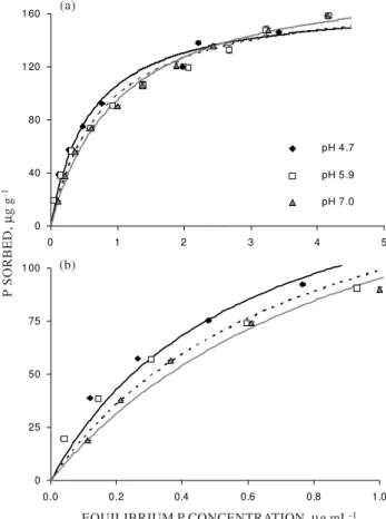 Table 2. Langmuir parameters for P sorption isotherms at three different soil pH levels