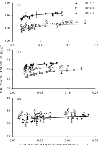 Table 3. Total amount of P sorbed and desorbed and the percent of sorbed P that was  desorbed at three different soil pH levels with three different initial P-addition levels