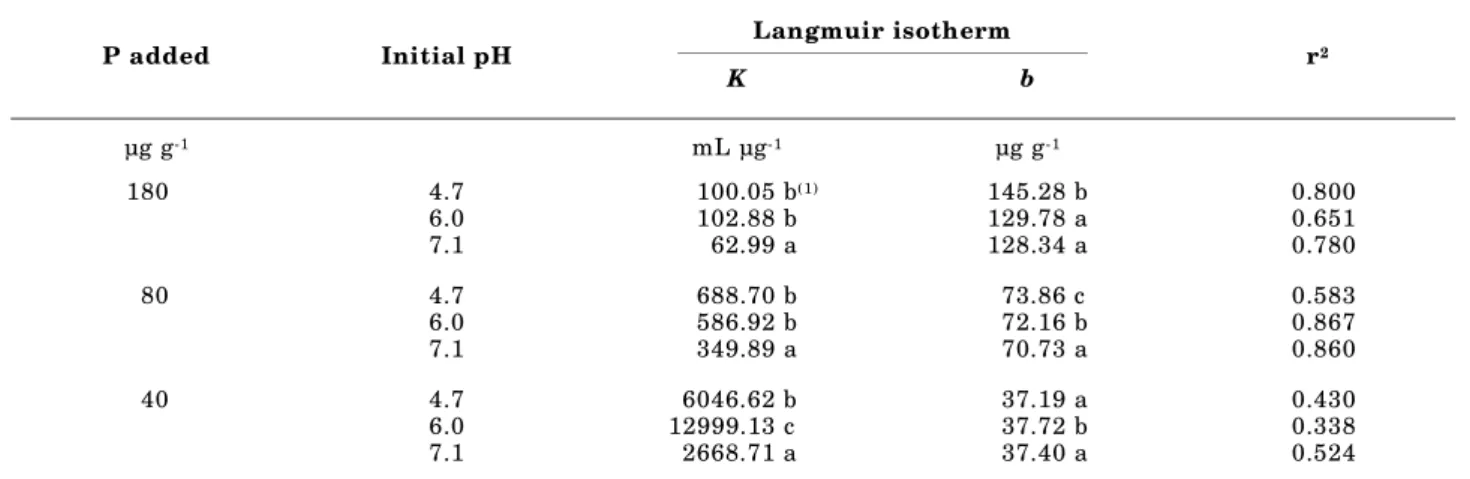 Figure 4. Partition coefficients relative to equilibrium P concentration for P desorption isotherms at three  different soil pH levels with three different initial P-addition levels
