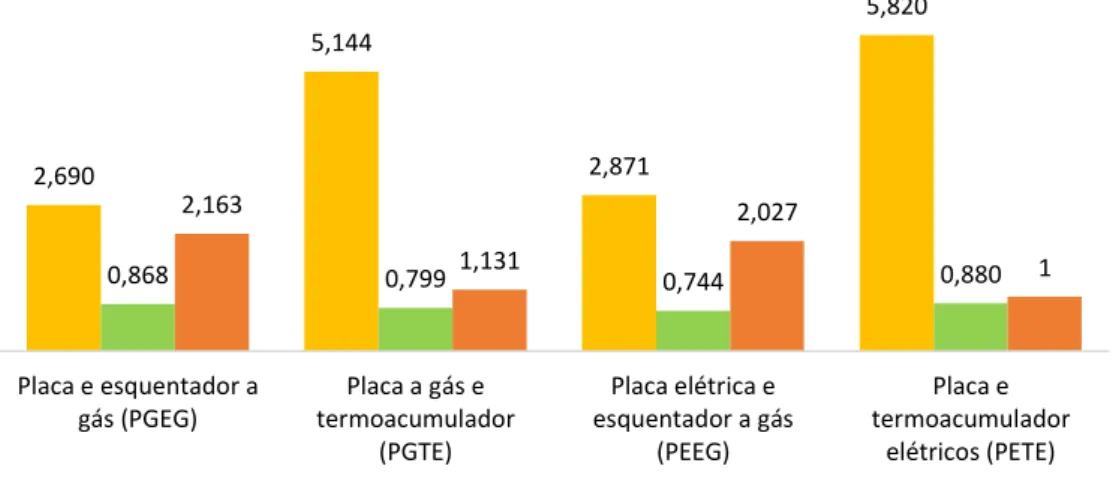 Figura 3.3 - Consumo e ocupação médios de um agregado familiar de 3 elementos. 