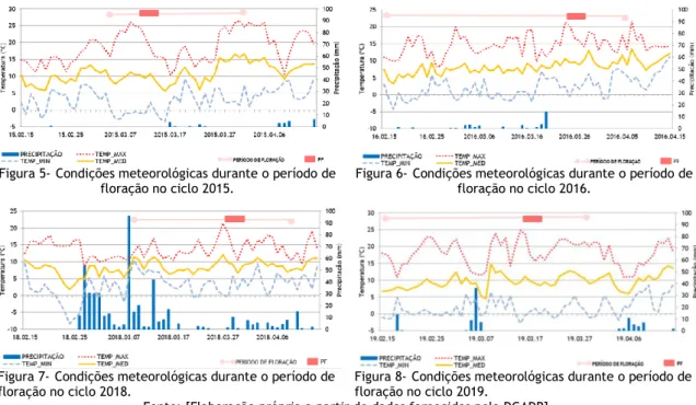 Figura 5- Condições meteorológicas durante o período de 